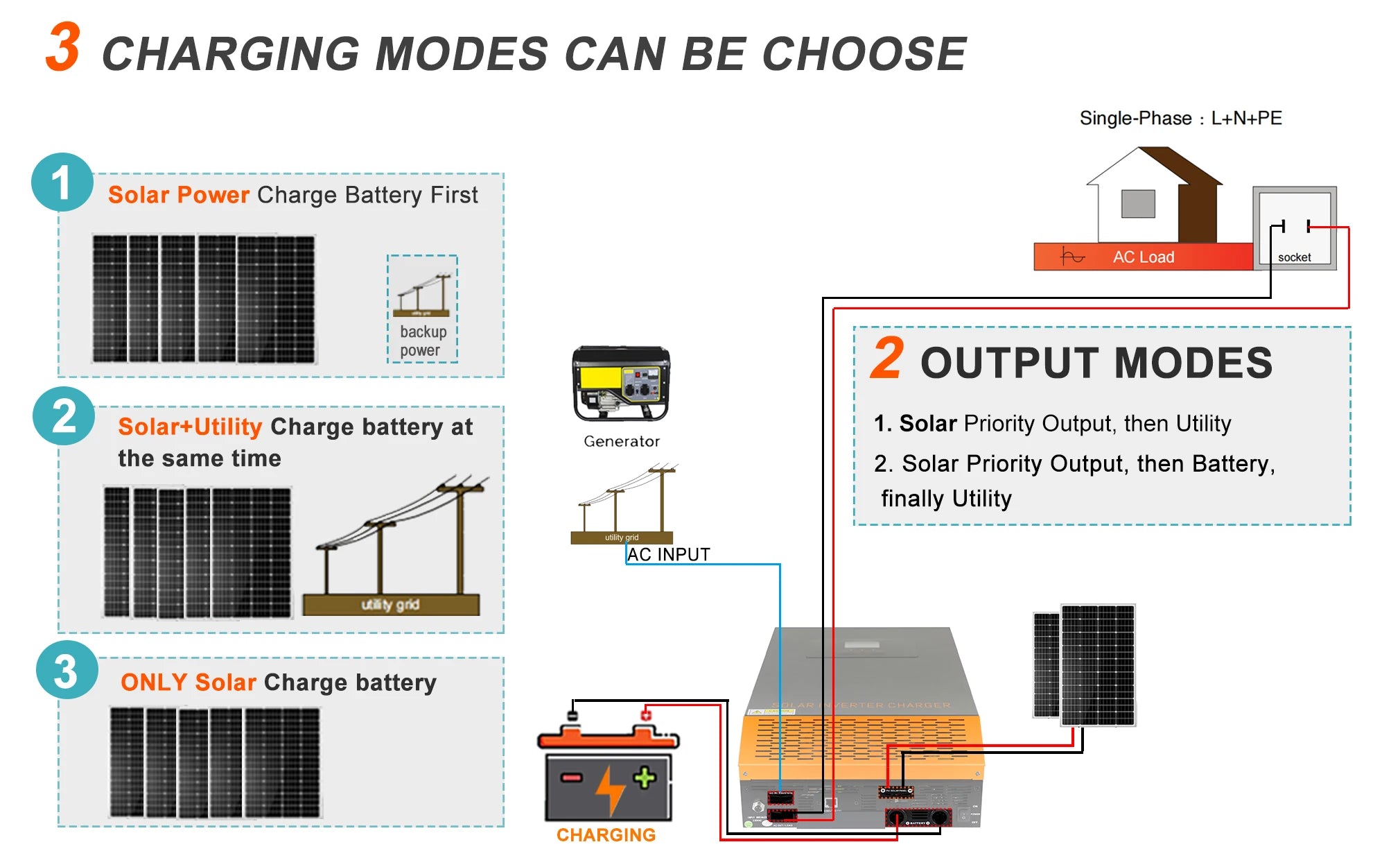 PowMr Hybrid Solar Inverter, Three charging modes: solar power, utility power, or both; two output modes for efficient energy transfer.