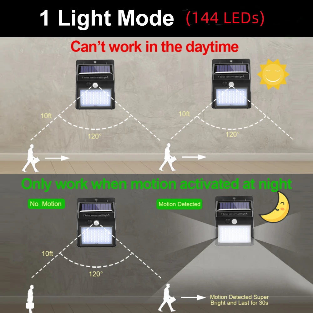 244 Led Outdoor Solar Light, Motion-activated solar light with 144 LEDs, producing a super bright beam at night.