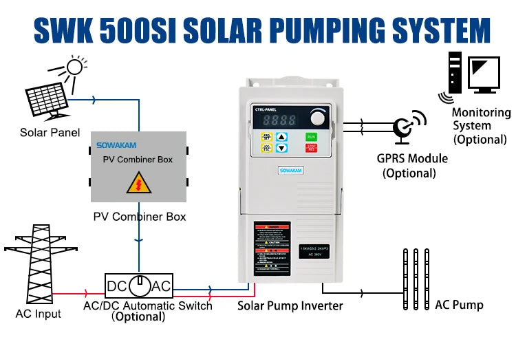 Inverter VFD for water pump, 220V input, 2.2kW output, single-phase, frequency converter for solar-powered applications.