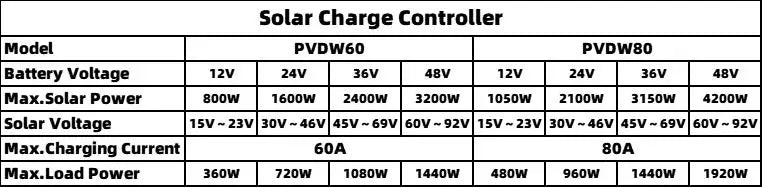 Connect all battery wires together before connecting other components for safe and efficient charging.