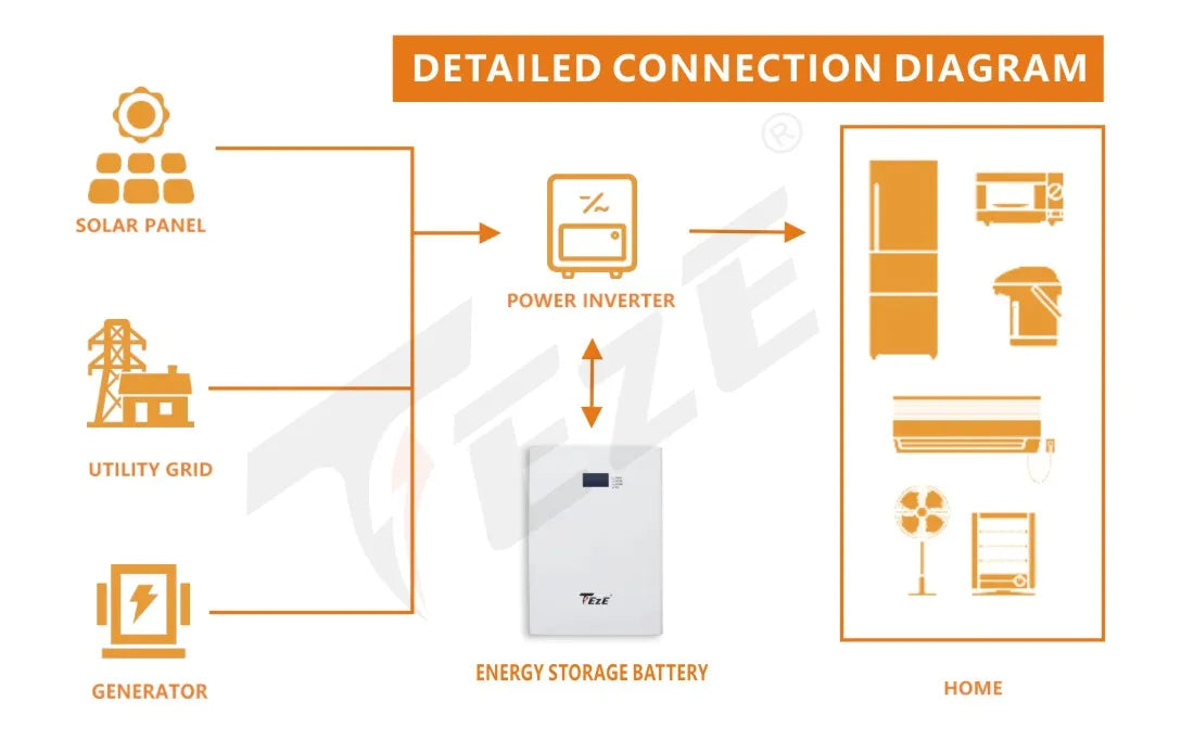 Home backup power system with solar panels, inverter, grid tie, energy storage, and generator for 7kWh capacity.