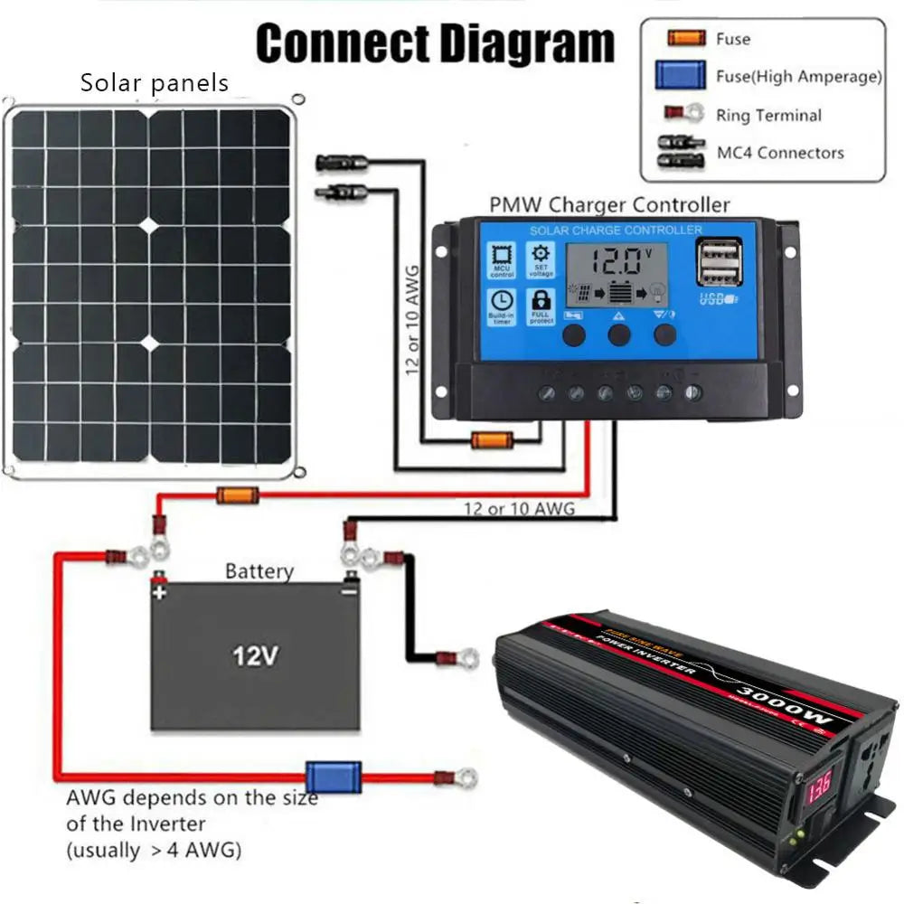 3000W Inverter, Connect solar panels to MC4 connectors, fuse high-amp connections and connect to charger controller and USB outlet.