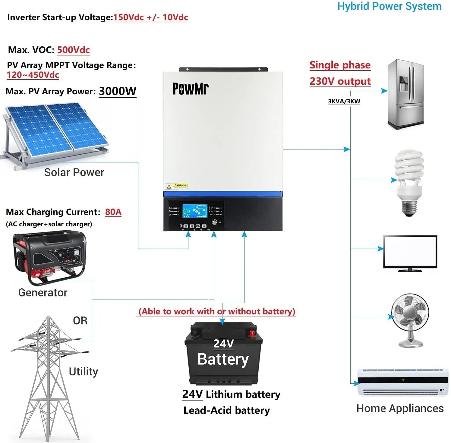 PowMr 5000W 3000W Hybrid Solar Inverter, PowMr 5000W Hybrid Solar Inverter: start-up voltage, maximum power handling, and charging options.