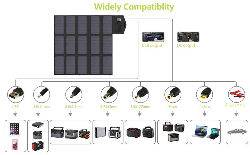 ALLPOWERS 100W 18V 12V Portable Solar Panel, Multi-device compatible: USB-A, USB-C, and Micro-USB connectors supported.