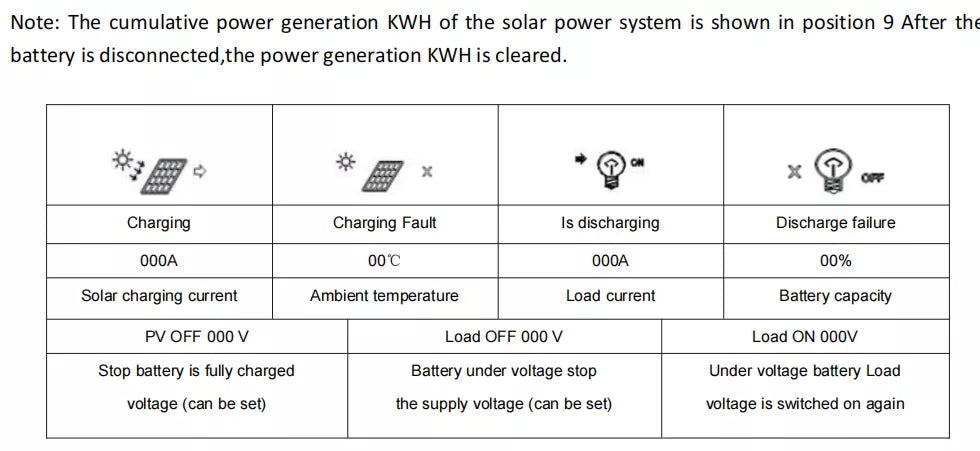 POW-K48100A, Solar charge controller displays power generation, status, temperature, and load current; auto-shuts off when battery is full.