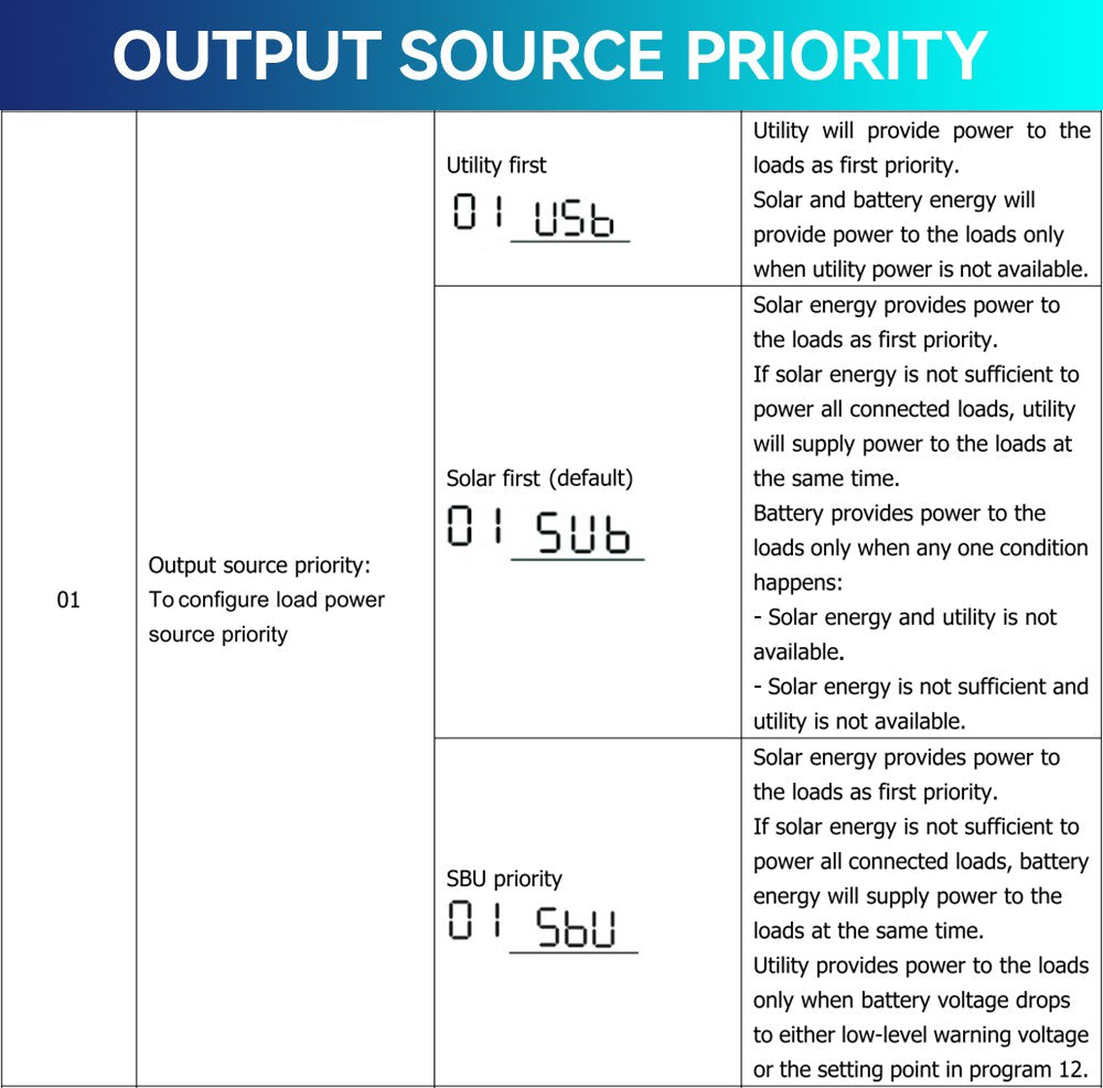 DAXTROMN 3.6KW 6.2KW Hybrid Solar Inverter, Solar inverter prioritizes power sources: utility > solar > battery.