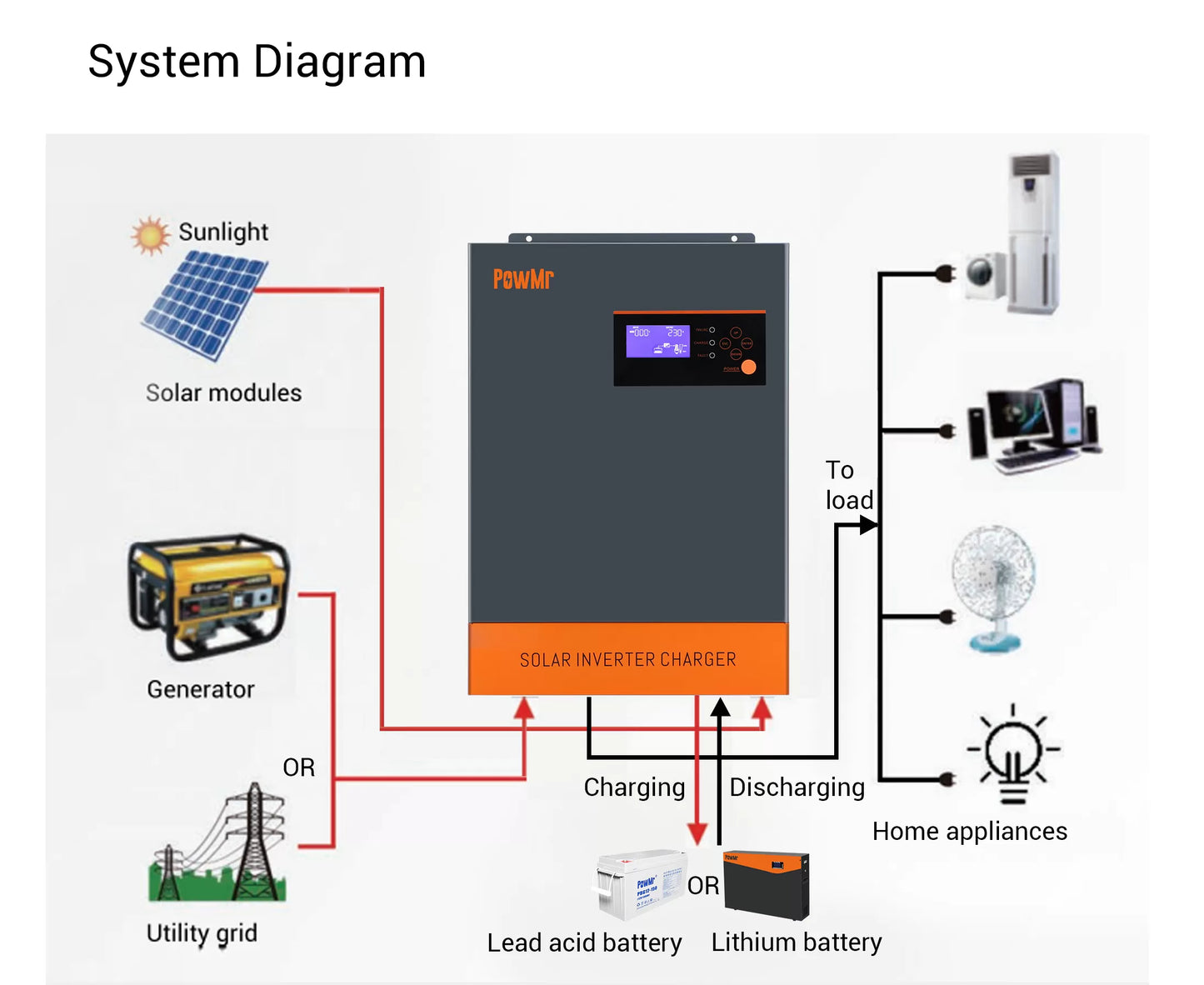 POW-HVM5.5K-48V-P - PowMr 5500W Carregador inversor solar tudo em um com controlador solar MPPT 80A