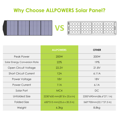 ALLPOWERS OTHER Peak Power 200w 200w Solar Energy Con