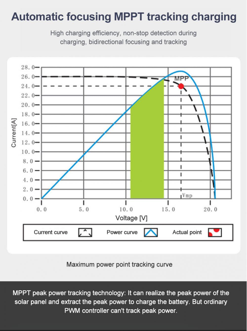 Nuovo regolatore di carica solare MPPT 10A 20A 30A 12V 24V Regolatore fotovoltaico 50VDC Schermo colorato per litio Lifepo4 GEL Piombo acido