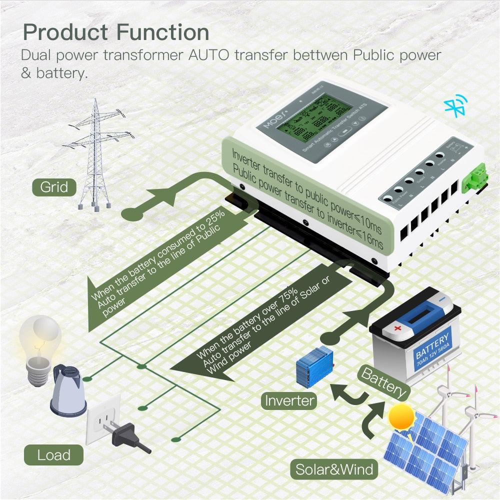 MOES Tuya Smart Dual Power Controller 80A Commutateur de transfert automatique pour système éolien solaire hors réseau ATS DC 12/24/48V AC 110/220V
