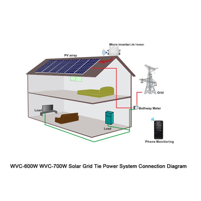 Wireless Series R3 Micro Inverter 600W700W WVC Solar Grid Tie Converter DC22-60V to 120V/230V Auto Switch With Wifi Monitor