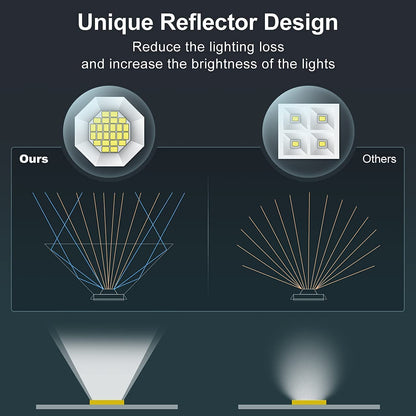 Unique Reflector Design Reduce the lighting loss and increase the brightness of the