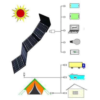 100W 18V Foldable Solar Pack Monocrystalline Silicon DC+USB Fast Charge Solar Panel for Outdoor Cycling Climbing Hiking Camping