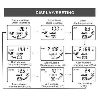 Contrôleur de Charge solaire double sortie USB contrôleur de puissance photovoltaïque 12V 24V 10A 20A 30A contrôleur solaire écran LCD solaire