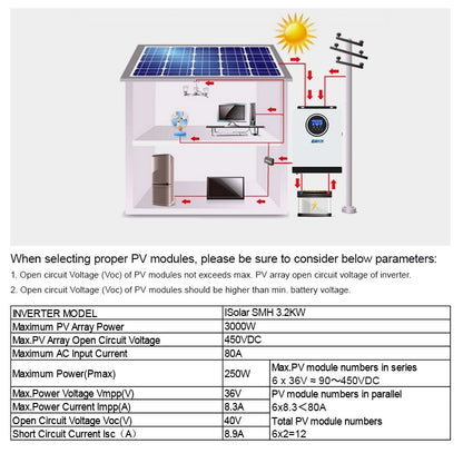 open circuit Voltage (Voc) of PV modules should not