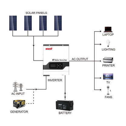 MUST PV1800 VPM 3KW 24V Home Onda sinusoidale pura Hybrid Off Grid Solar Inverter MPPT 60A 145V Max Ingresso PV Monitor WIFI