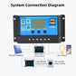 Upgraded 10A 20A 30A Solar Controller 12V/24V Auto Solar Panel PV Regulator PWM Battery Charger 5V Output LCD Display Dual USB