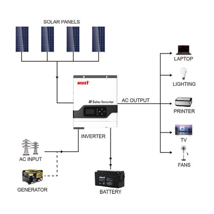 MUST 2023 24V 3KW MPPT Hybrid Off Grid Solar Inverter PV1800 VPM 3000w Built MPPT 145V 60A Max 80A Charge Controller WiFi