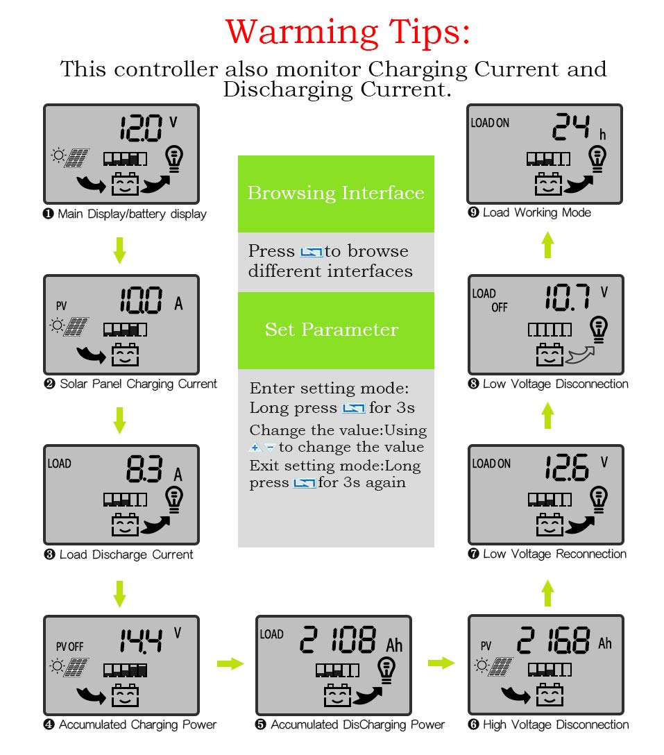 40A 50A 60A Solar Panel, this controller also monitor Charging Current and Discharging Current .