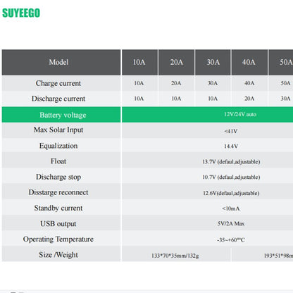 SUYEEGO 30A 20A 10A régulateur solaire 12v mppt 24v pwm contrôleur de charge solaire chargeur de panneau solaire régulateur de batterie 5v sortie cc